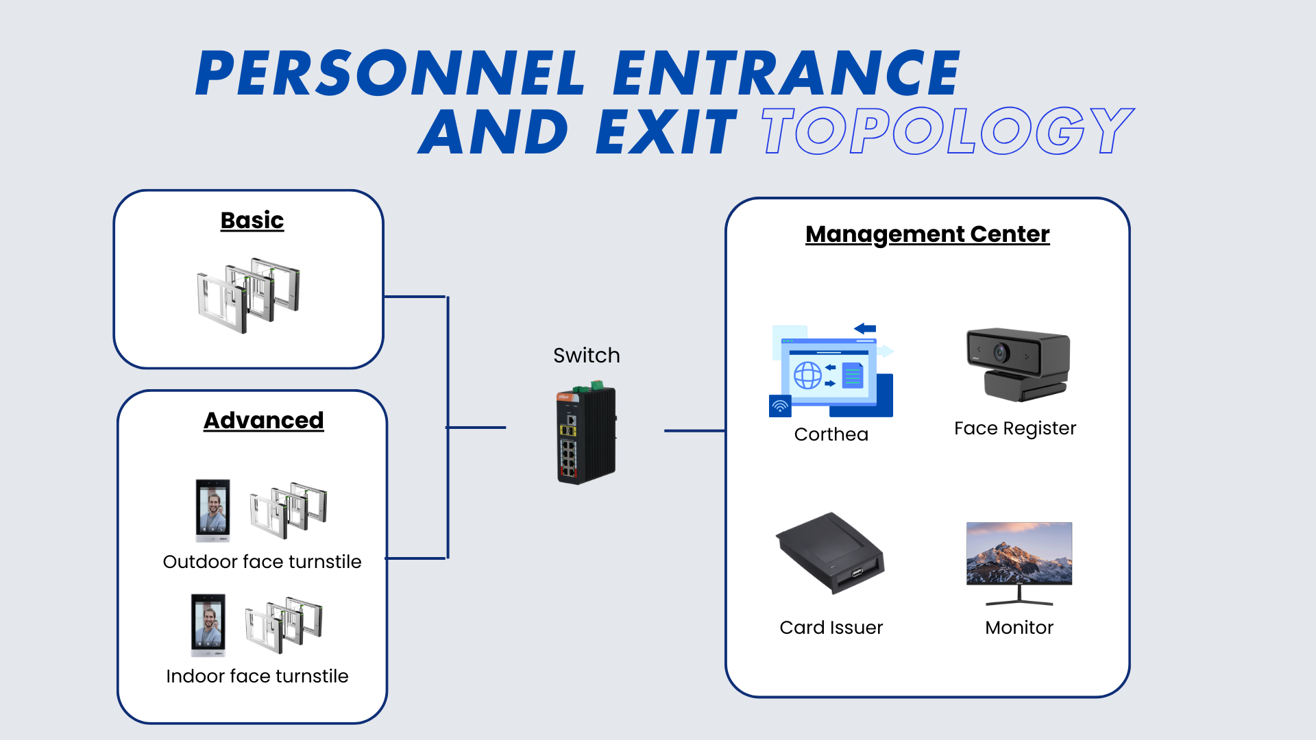 Access Management Topology